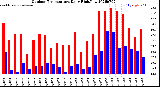 Milwaukee Weather Outdoor Temperature<br>Daily High/Low