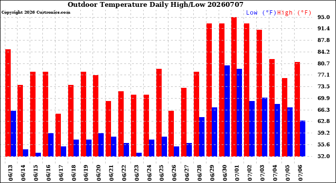 Milwaukee Weather Outdoor Temperature<br>Daily High/Low