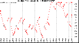Milwaukee Weather Outdoor Temperature<br>Daily High