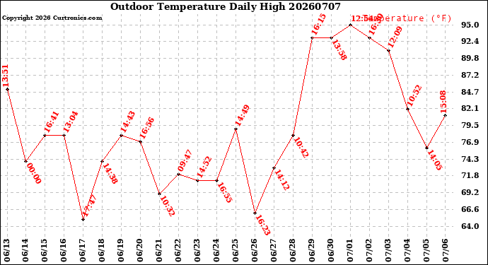 Milwaukee Weather Outdoor Temperature<br>Daily High