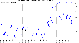 Milwaukee Weather Outdoor Temperature<br>Daily Low