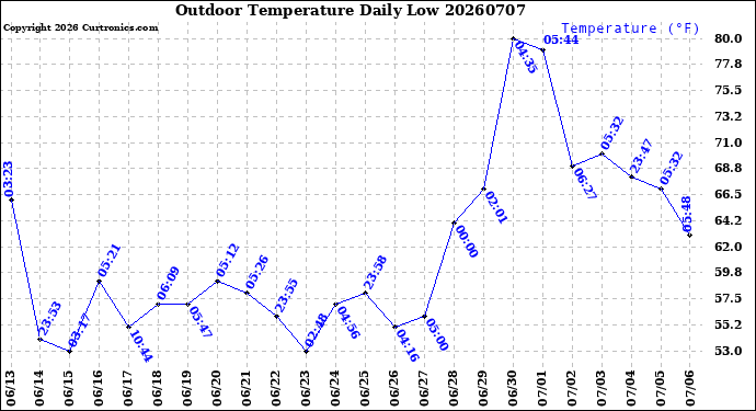 Milwaukee Weather Outdoor Temperature<br>Daily Low