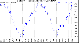 Milwaukee Weather Outdoor Temperature<br>Monthly Low