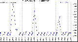 Milwaukee Weather Rain<br>By Day<br>(Inches)