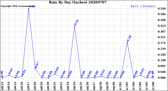 Milwaukee Weather Rain<br>By Day<br>(Inches)