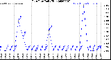 Milwaukee Weather Rain Rate<br>Daily High
