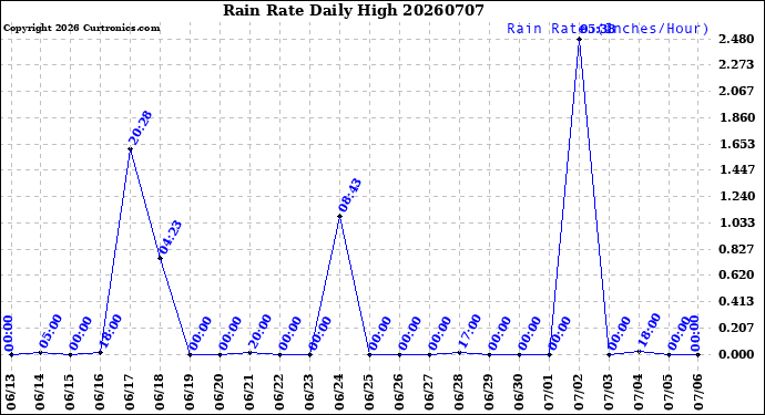 Milwaukee Weather Rain Rate<br>Daily High