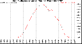 Milwaukee Weather Solar Radiation Average<br>per Hour<br>(24 Hours)