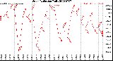 Milwaukee Weather Solar Radiation<br>Daily
