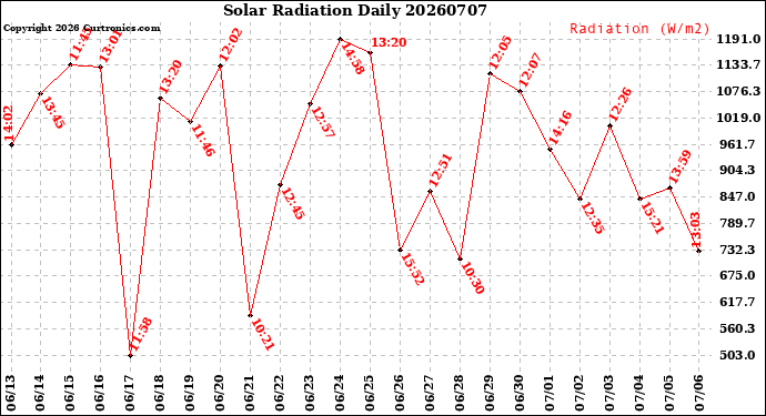 Milwaukee Weather Solar Radiation<br>Daily