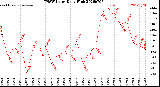 Milwaukee Weather THSW Index<br>Daily High