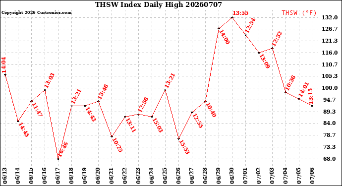 Milwaukee Weather THSW Index<br>Daily High