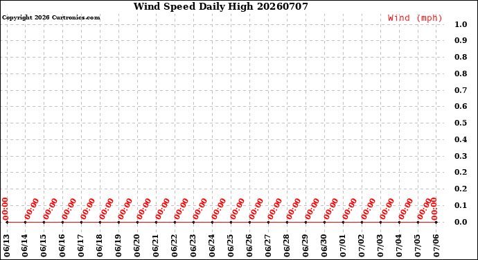 Milwaukee Weather Wind Speed<br>Daily High