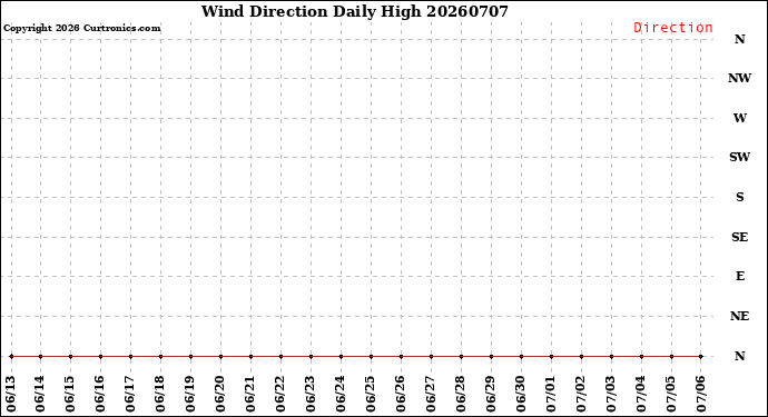 Milwaukee Weather Wind Direction<br>Daily High