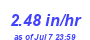 Milwaukee Weather Rain Rate Month