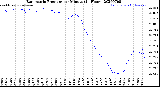 Milwaukee Weather Barometric Pressure<br>per Minute<br>(24 Hours)