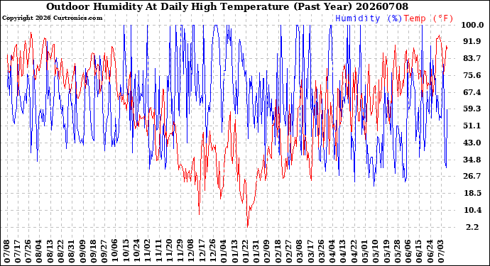 Milwaukee Weather Outdoor Humidity<br>At Daily High<br>Temperature<br>(Past Year)
