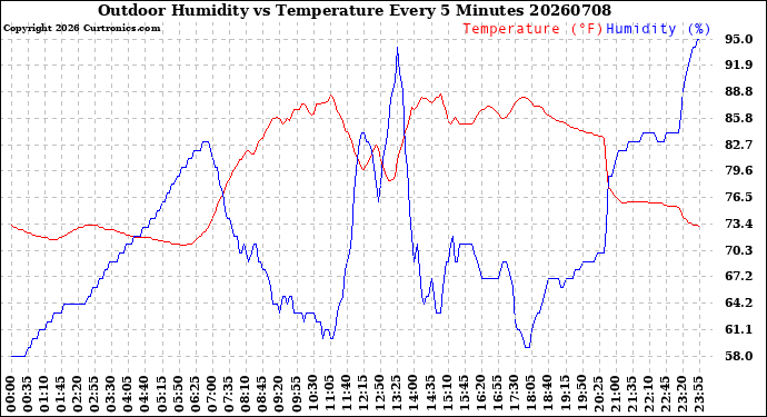 Milwaukee Weather Outdoor Humidity<br>vs Temperature<br>Every 5 Minutes
