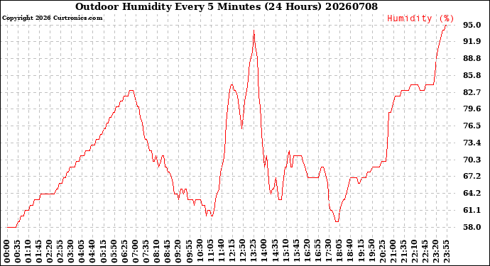 Milwaukee Weather Outdoor Humidity<br>Every 5 Minutes<br>(24 Hours)