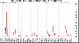 Milwaukee Weather Outdoor Rain<br>Daily Amount<br>(Past/Previous Year)