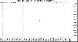 Milwaukee Weather Rain Rate<br>per Minute<br>(24 Hours)