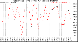 Milwaukee Weather Solar Radiation<br>Avg per Day W/m2/minute