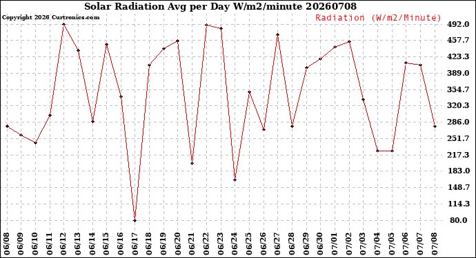 Milwaukee Weather Solar Radiation<br>Avg per Day W/m2/minute