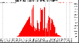 Milwaukee Weather Solar Radiation<br>per Minute<br>(24 Hours)