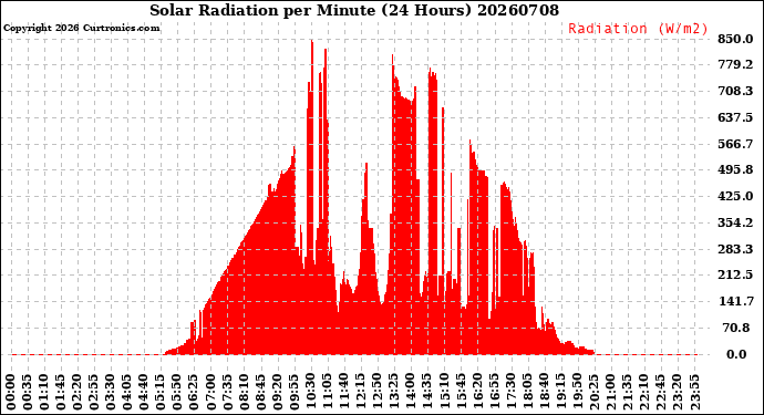 Milwaukee Weather Solar Radiation<br>per Minute<br>(24 Hours)