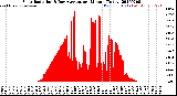 Milwaukee Weather Solar Radiation<br>& Day Average<br>per Minute<br>(Today)