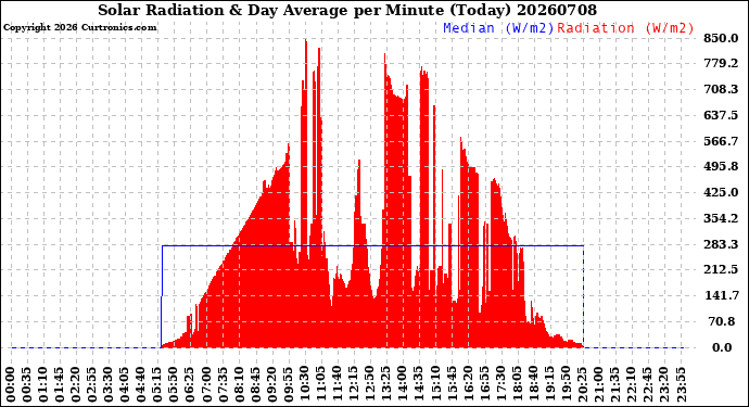 Milwaukee Weather Solar Radiation<br>& Day Average<br>per Minute<br>(Today)