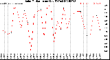 Milwaukee Weather Solar Radiation<br>per Day KW/m2