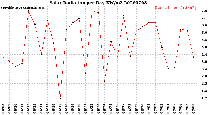 Milwaukee Weather Solar Radiation<br>per Day KW/m2