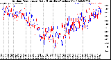 Milwaukee Weather Outdoor Temperature<br>Daily High<br>(Past/Previous Year)