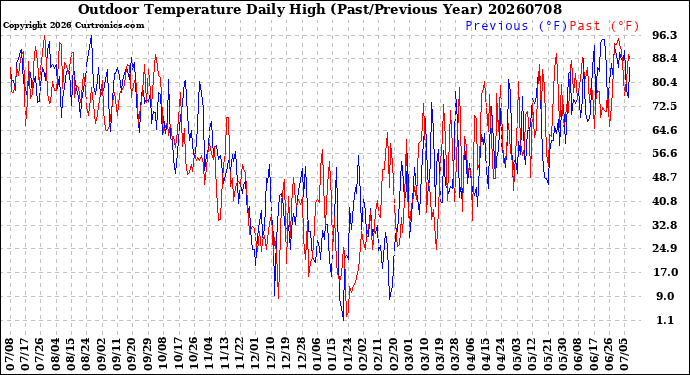 Milwaukee Weather Outdoor Temperature<br>Daily High<br>(Past/Previous Year)