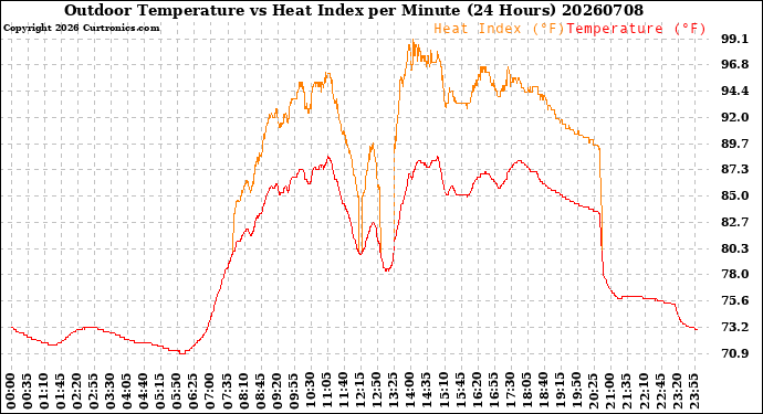Milwaukee Weather Outdoor Temperature<br>vs Heat Index<br>per Minute<br>(24 Hours)