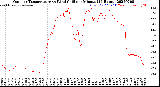 Milwaukee Weather Outdoor Temperature<br>vs Wind Chill<br>per Minute<br>(24 Hours)