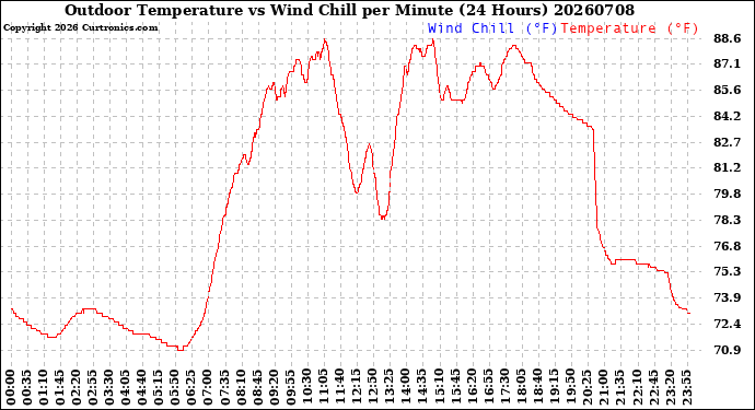 Milwaukee Weather Outdoor Temperature<br>vs Wind Chill<br>per Minute<br>(24 Hours)