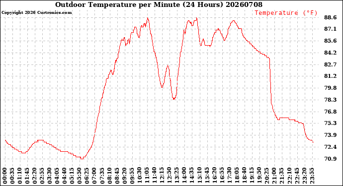 Milwaukee Weather Outdoor Temperature<br>per Minute<br>(24 Hours)