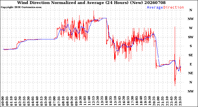 Milwaukee Weather Wind Direction<br>Normalized and Average<br>(24 Hours) (New)