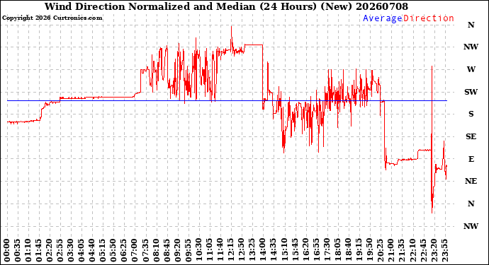Milwaukee Weather Wind Direction<br>Normalized and Median<br>(24 Hours) (New)