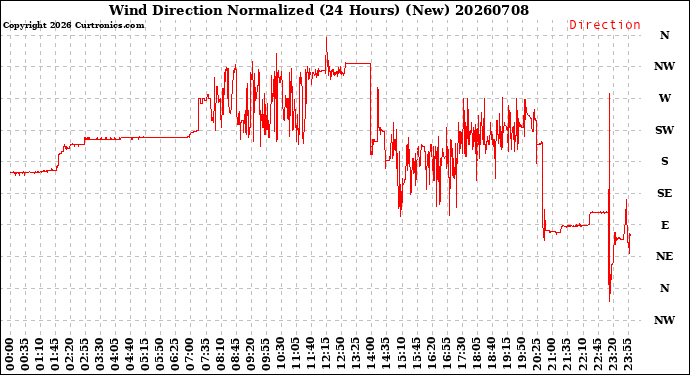 Milwaukee Weather Wind Direction<br>Normalized<br>(24 Hours) (New)