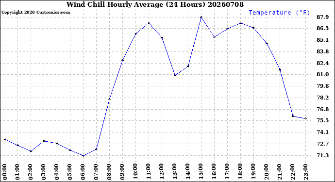 Milwaukee Weather Wind Chill<br>Hourly Average<br>(24 Hours)