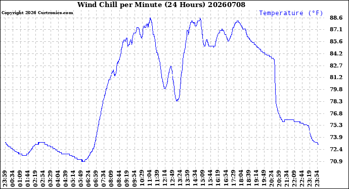 Milwaukee Weather Wind Chill<br>per Minute<br>(24 Hours)
