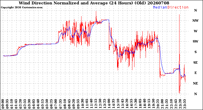 Milwaukee Weather Wind Direction<br>Normalized and Average<br>(24 Hours) (Old)