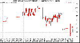Milwaukee Weather Wind Direction<br>Normalized<br>(24 Hours) (Old)