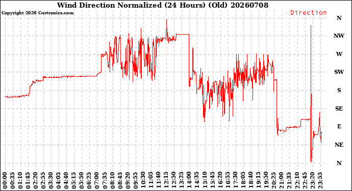 Milwaukee Weather Wind Direction<br>Normalized<br>(24 Hours) (Old)