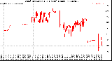 Milwaukee Weather Wind Direction<br>(24 Hours) (Raw)