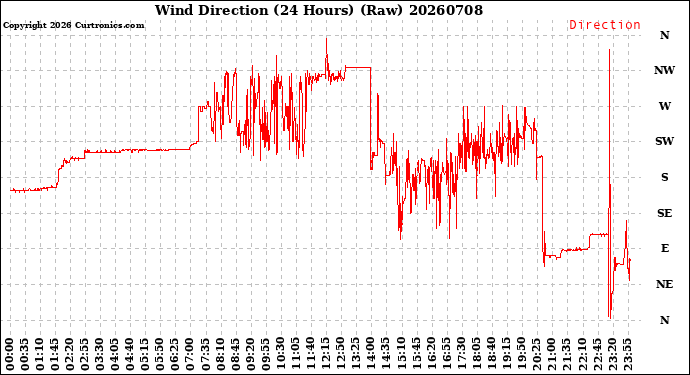 Milwaukee Weather Wind Direction<br>(24 Hours) (Raw)