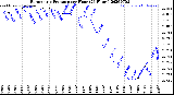 Milwaukee Weather Barometric Pressure<br>per Hour<br>(24 Hours)